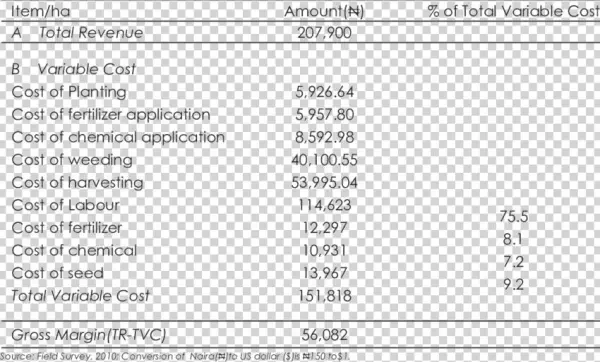 Gross Margin Analysis Of Ofada Rice Based Farm - Ofada Rice