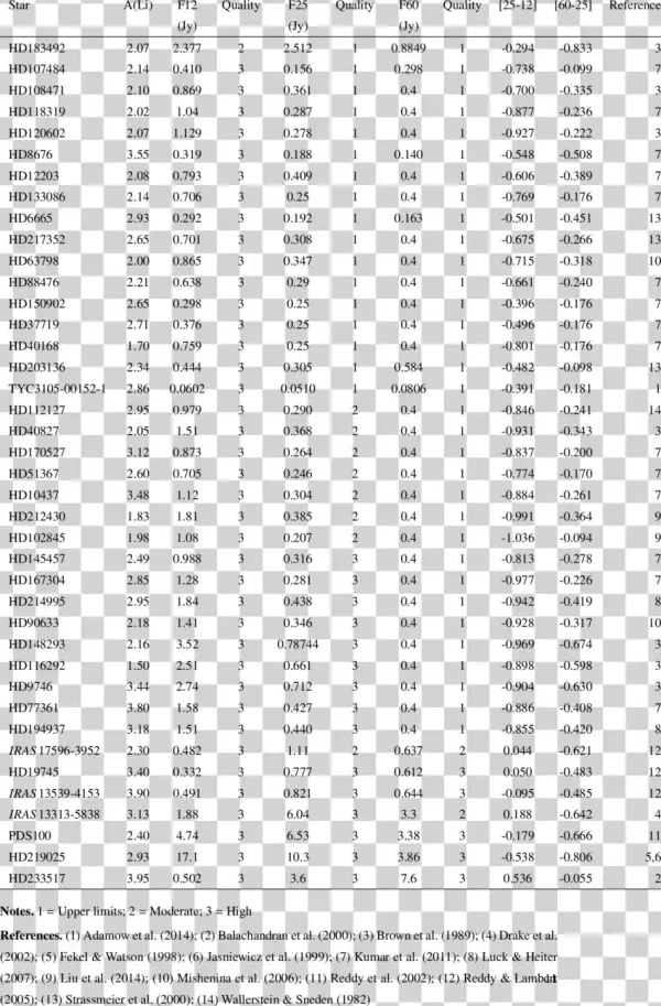 Iras Flux Densities And Li Abundances Of Li-rich Giants - Document
