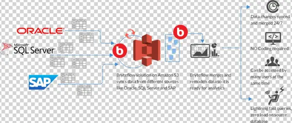Access And Analyze Data Faster To Make The Most Of - Amazon S3
