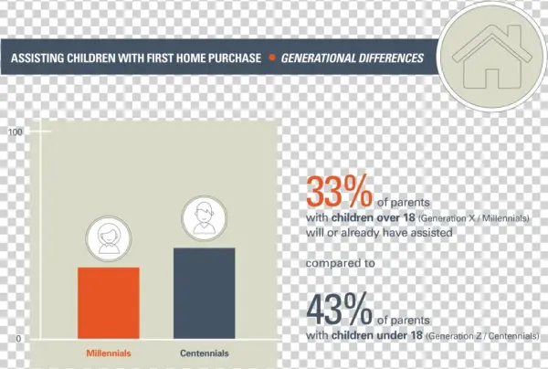 Children Financial Dependence Firsthome Generational - Zoom On Fashion Trends