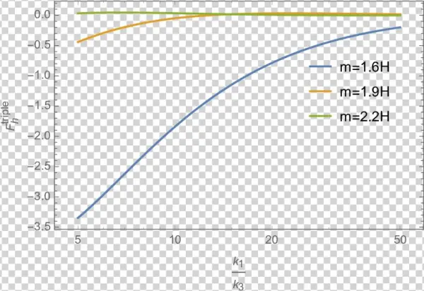 Dimensionless Three-point Function F Triple H For Different - Diagram