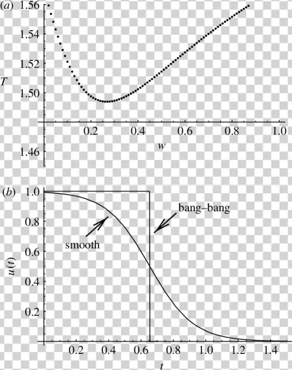 Does Bang-bang Work In The A 1 Case The Time To Target, - Diagram