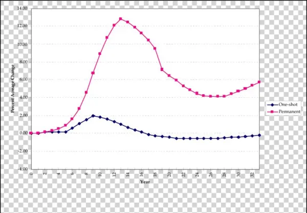 Estimated California Avocado Acreage Response To 10 - History