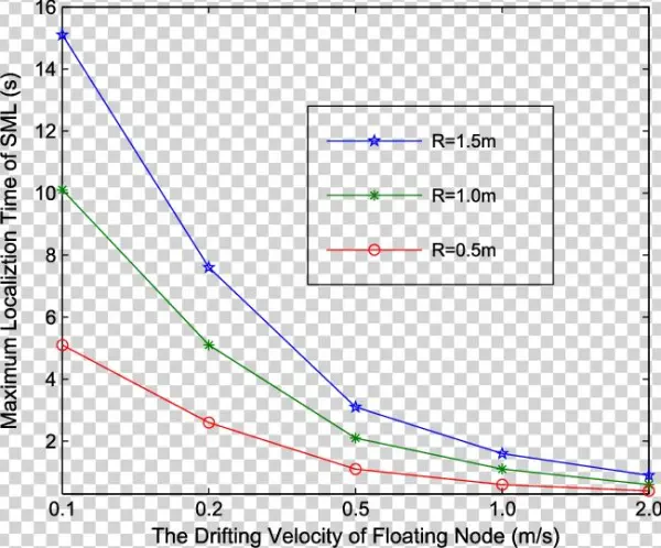 Impact Of The Drifting Velocity Of The Floating Node