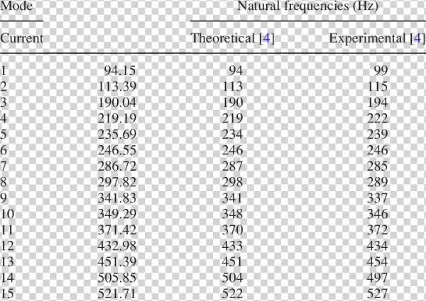 Natural Frequencies Of An Open Box With Common Edges - Value