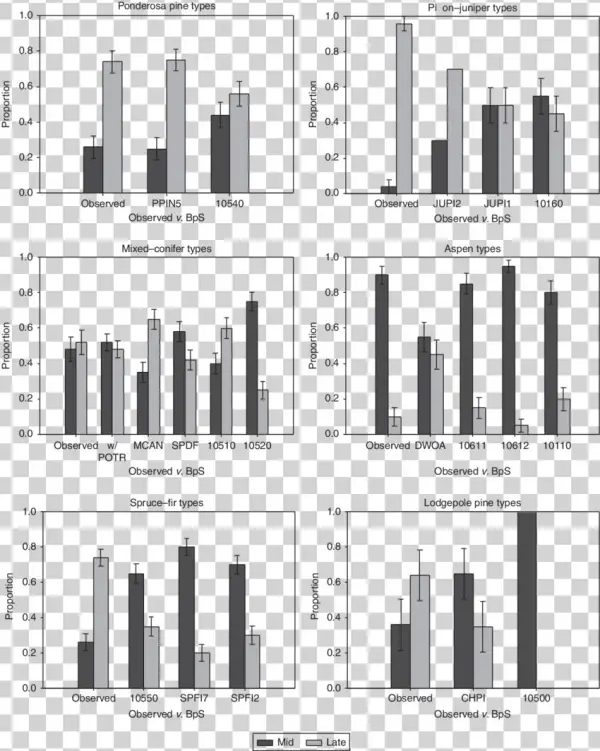 Proportion Of Plots Observed In The Tree-ring Data - Error Bar