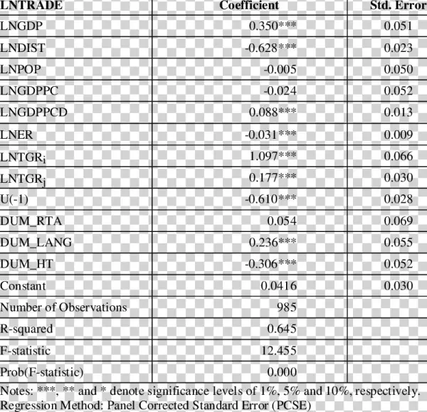 Regression Results - Number