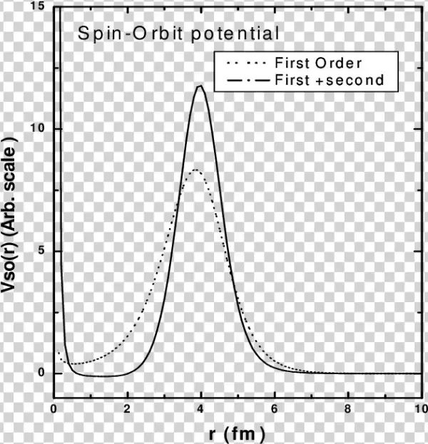 Solid And Dotted Lines Show The Calculated Spin-orbit - Series Expansion