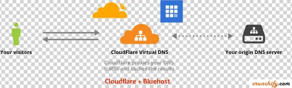 Cloudflare And Bluehost Setup Issue - Cloudflare Integration