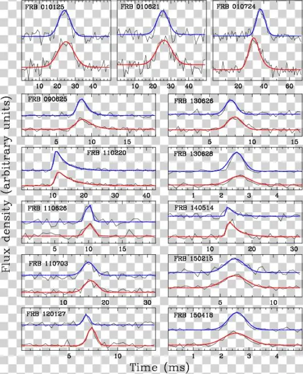 Data And Model Fits (thick Blue And Red Lines) For - Diagram