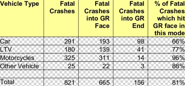Distribution Of Fatal Crashes By Guardrail Component - Human Walk Cycle