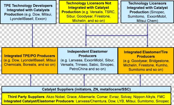 Elastomer Technology Industry Structure - Elastomer