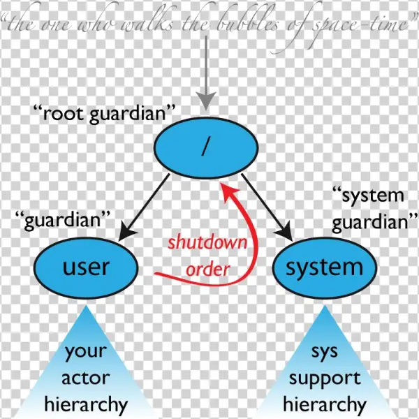 Guardians - Apache Flink