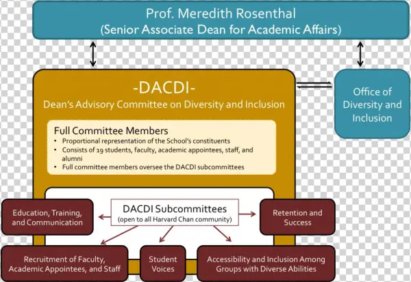 Membership - Diversity Committee Structure