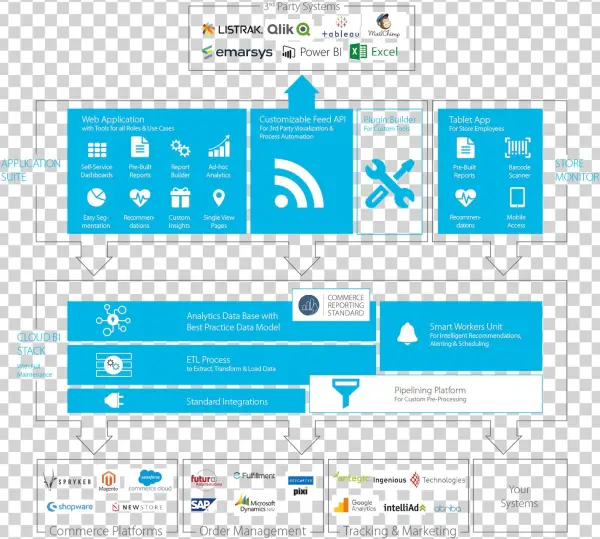 Minubo Commerce Inteligence Full-stack Bi Solution - Intelligence
