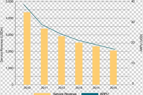 Mobile Revenues And Arpu In Israel - Revenue
