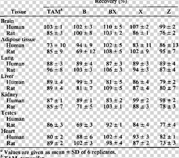 Recovery Oftamoxzfen And Metabolitesfram Rat And Human - Number