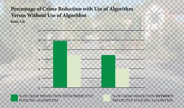 The Next Segment Of The Study Focused On Patrolling - Predicting Crime