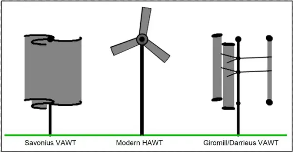 Types Of Wind Turbine [3]