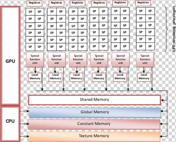 Typical Architecture Of Nvidia Graphical Processors