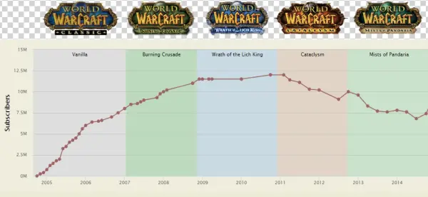 World Of Warcraft Subscribers