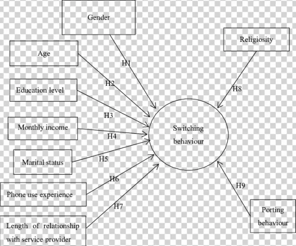 Conceptual Framework And Hypothesis