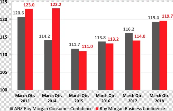 Consumer Confidence Average Quarterly Sample N=12,566