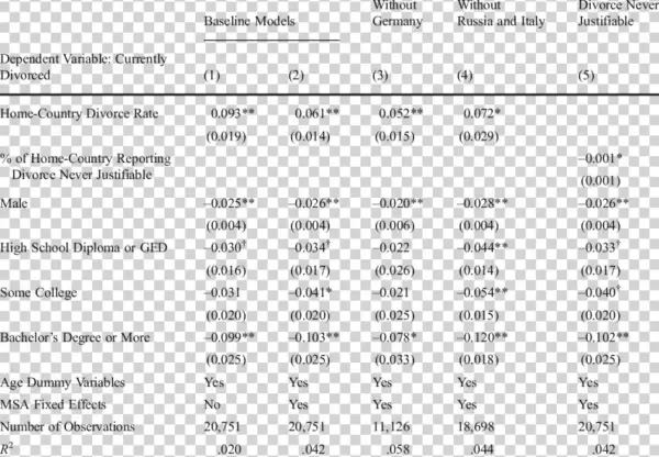Divorce Culture And The Probability Of Being Currently