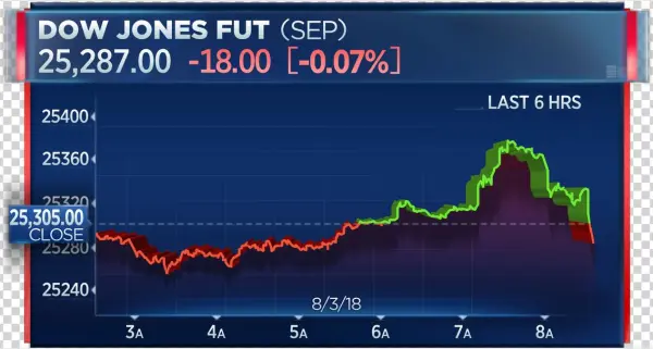 Dow Futures Turn Lower After July Jobs Report Misses