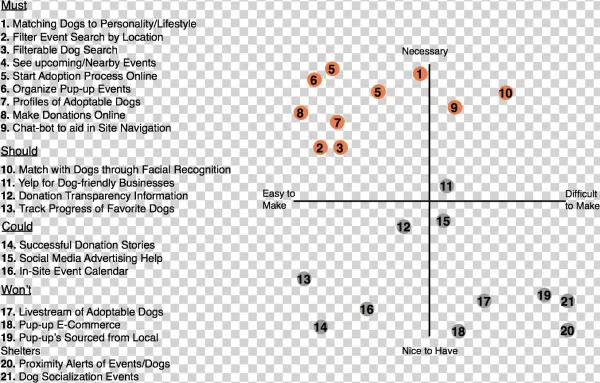 Feature Prioritization Graph For Pup-up Microsite