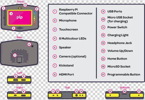 Hardware Tinkering Is Encouraged And The Pip Includes