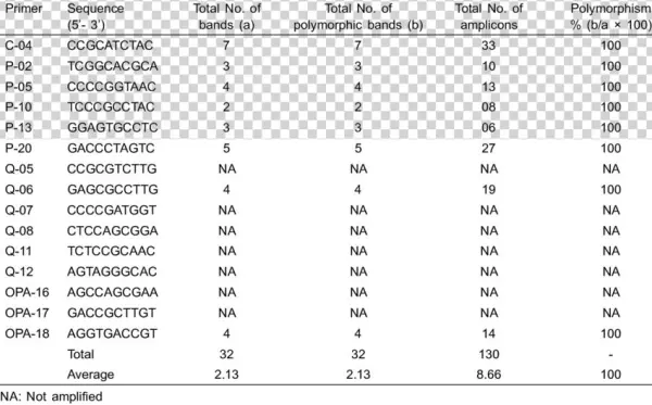 Response Of Rapd Primers For Polymorphism In Custard - Number