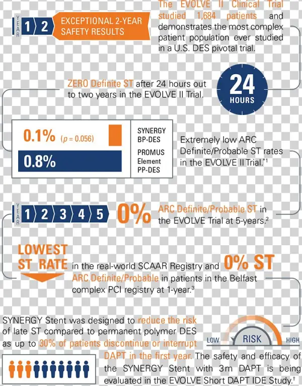 Synergy Evolve Clinical Data Infographic