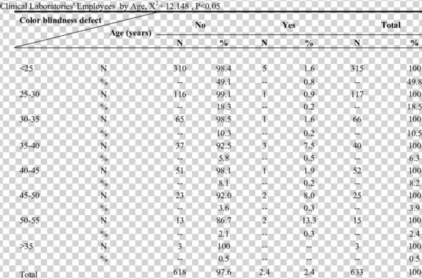 The Distribution Frequency Of Color-blindness Defect - 計 分 表 英文