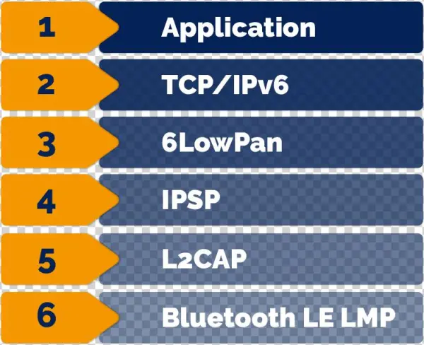 To Avoid Having To Introduce New Addresses To The System,
