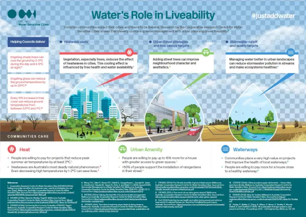Water's Role In Liveability