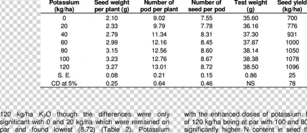 Yield Attributes Response Of Mungbean To Different - Number