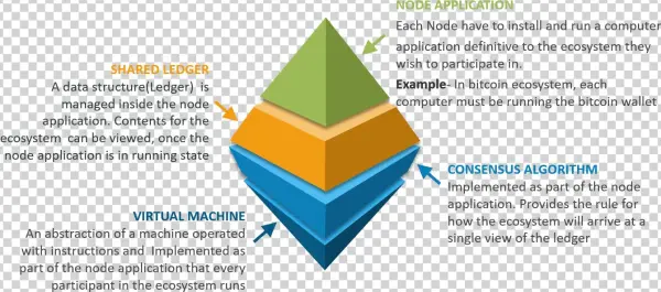 Blockchain Components Top Blockchain Interview Questions