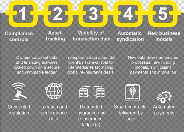 Ey Blockchain-enabled Platforms Are Changing Marine