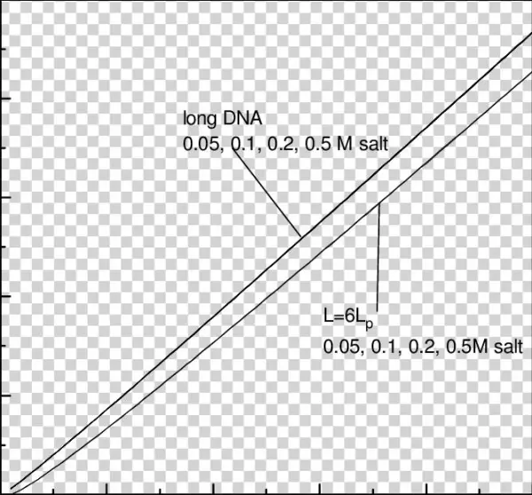 Free Energy G Versus Force For Infinitely Long Dna