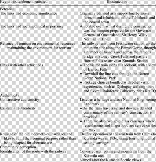 Key Attributes Of Kuranda Railway, Queensland, Australia