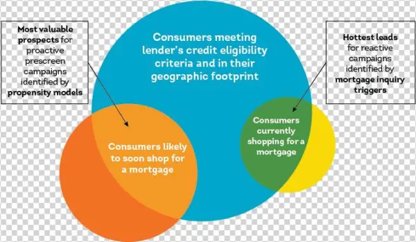 Mortgage Leads Content Diagram