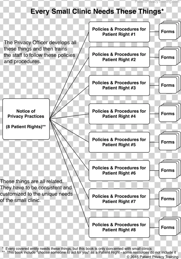 Policies For Patient Rights