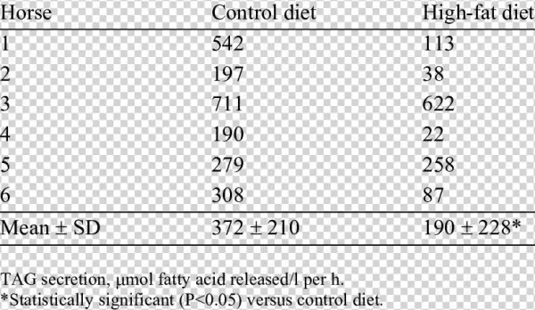 Tag Secretion Rates Following Triton Injection In 6