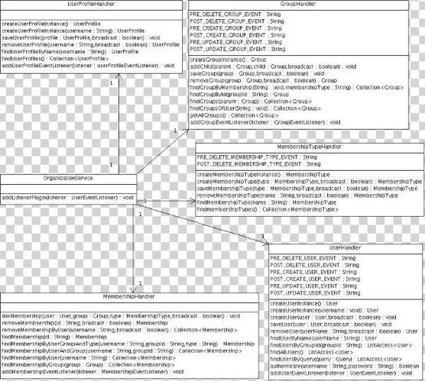 The User Component Contains Basic Information About