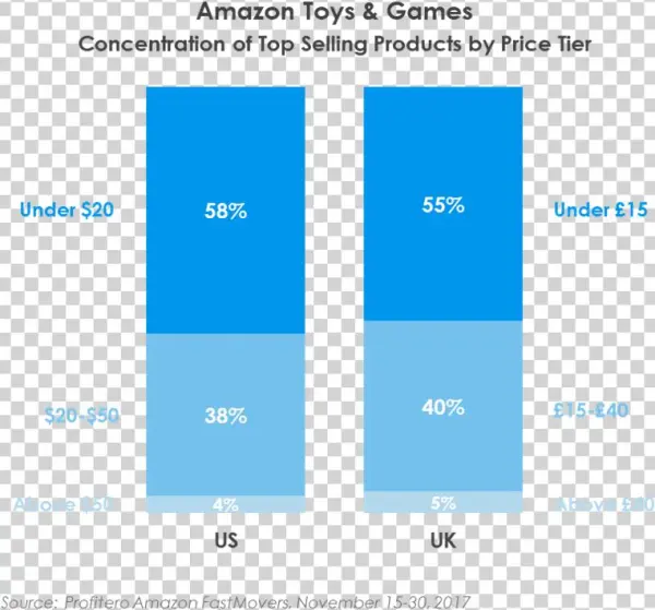 Toys & Games On Amazon