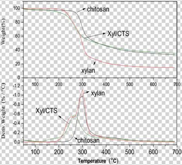 2017 2 Xylan/chitosan Composites Prepared By An Ionic