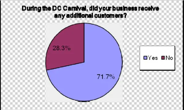 Additional Customers Received During The Carnival In