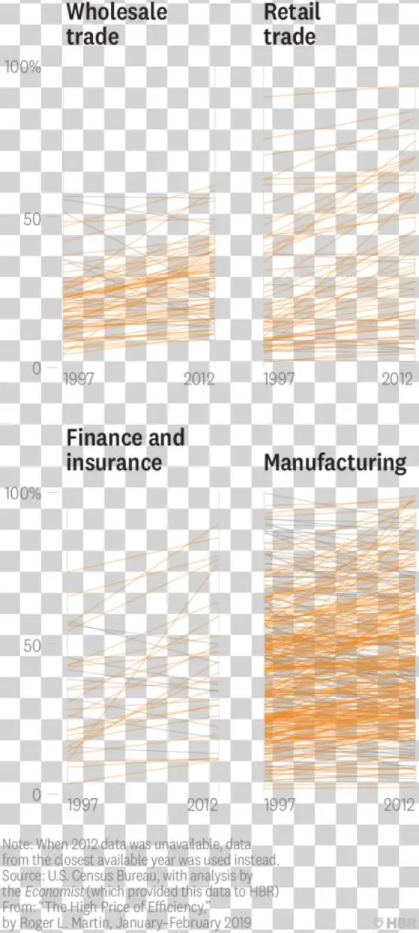 Aggregating The Data, We See That Entire Sectors Are