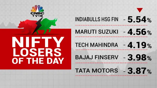 Cnbc-tv18 News On Twitter